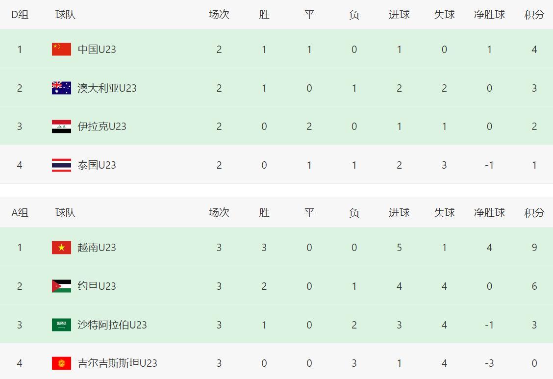 一场2-0 让中国队可挑8强对手!赢泰国=碰韩国 附亚洲杯最新排名
