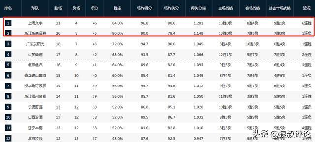 开云APP-50分狂胜四川稳居第一！卢伟：保持状态回到主场继续打漂亮的比赛