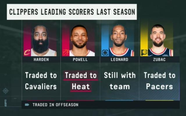 快艇拆队重建！4大核心仅剩小卡，步行者明年冲冠？