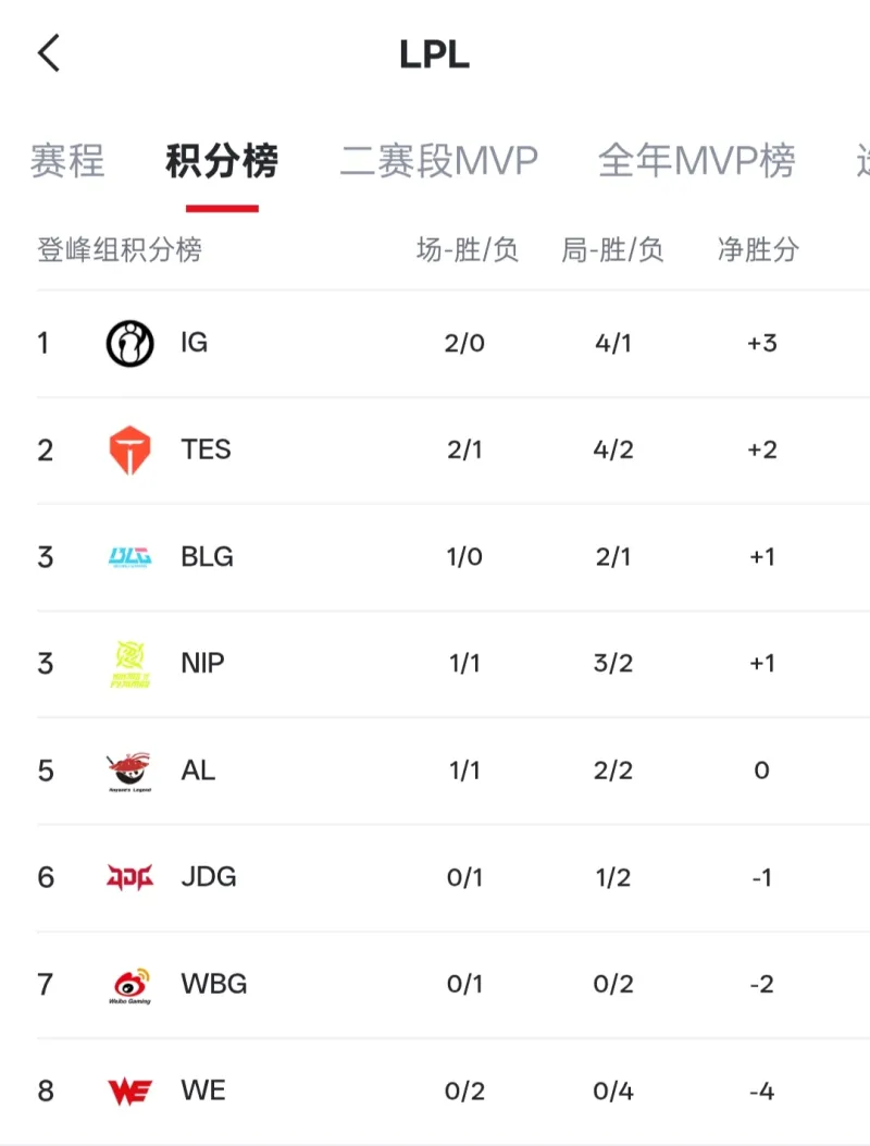 开云下载-LPL战队排名变化：iG和TES拿下两连胜，暂时排名第一和第二